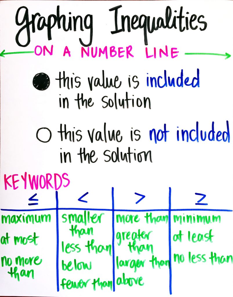 Ideas for teaching one- and two-step inequalities - including activities and common misconceptions to avoid in your math classroom.