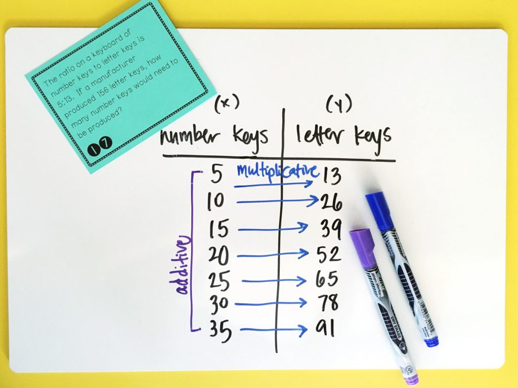 Ideas for incorporating ratio models within the math classroom. Great visual examples to support mathematical thinking and problem solving. | manevueringthemiddle.com