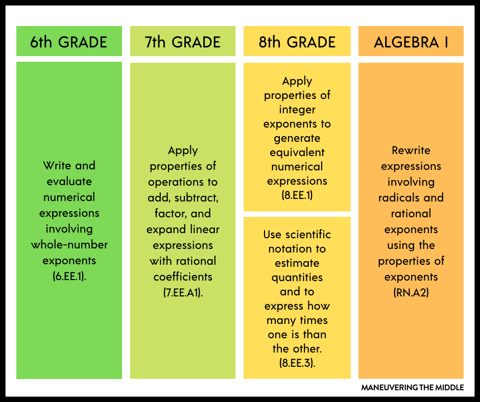 Scientific Notation and exponents - check out our tips and ideas for covering these 8th grade and Algebra skills! | maneuveringthemiddle.com