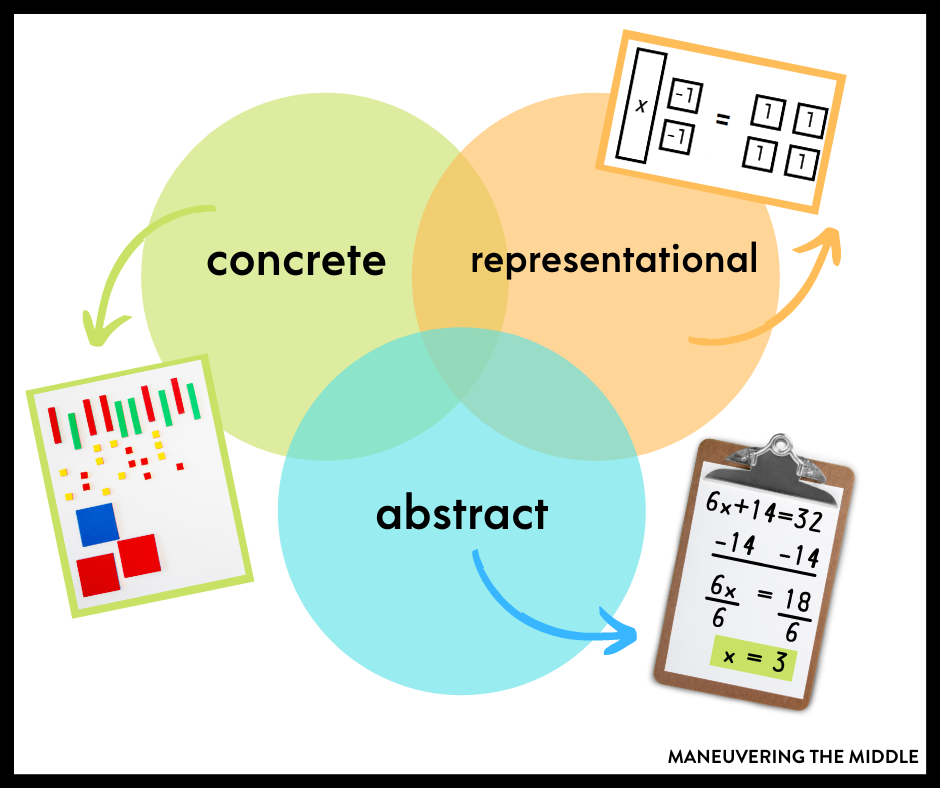 The concrete representational abstract sequence (CRA) helps fill in gaps, teach difficult math concepts, & build a strong math foundation. | maneuveringthemiddle.com