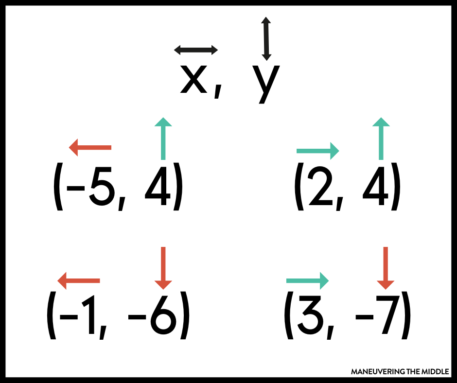 These coordinate plane activities are hands-on and engaging. These tips and ideas will help your students master this skill. | maneuveringthemiddle.com