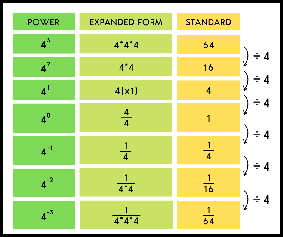 Scientific Notation and exponents - check out our tips and ideas for covering these 8th grade and Algebra skills! | maneuveringthemiddle.com