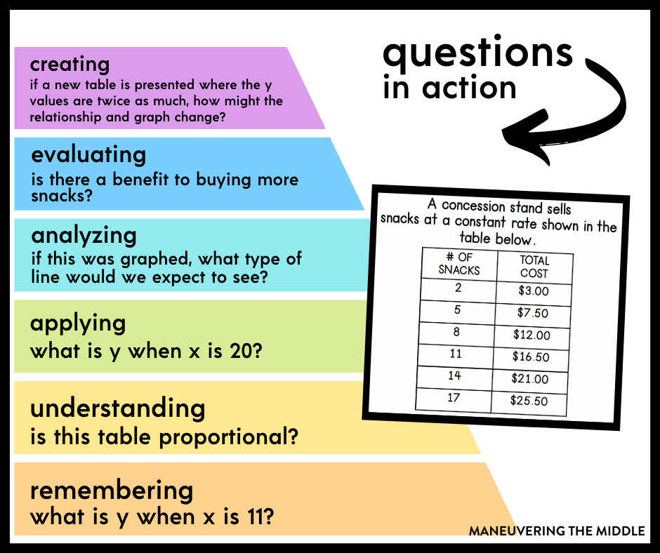 Pushing students to think critically is a challenge that requires teachers to ask the right questions to elicit that higher level thinking. Find out how to do this in your classroom. | maneuveringthemiddle.com