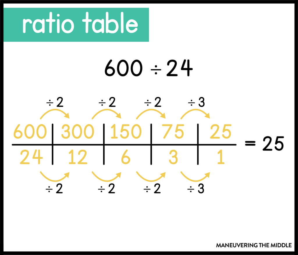 If your students are struggling with division using the standard algorithm, then try one of these 4 division strategies! | maneuveringthemiddle.com