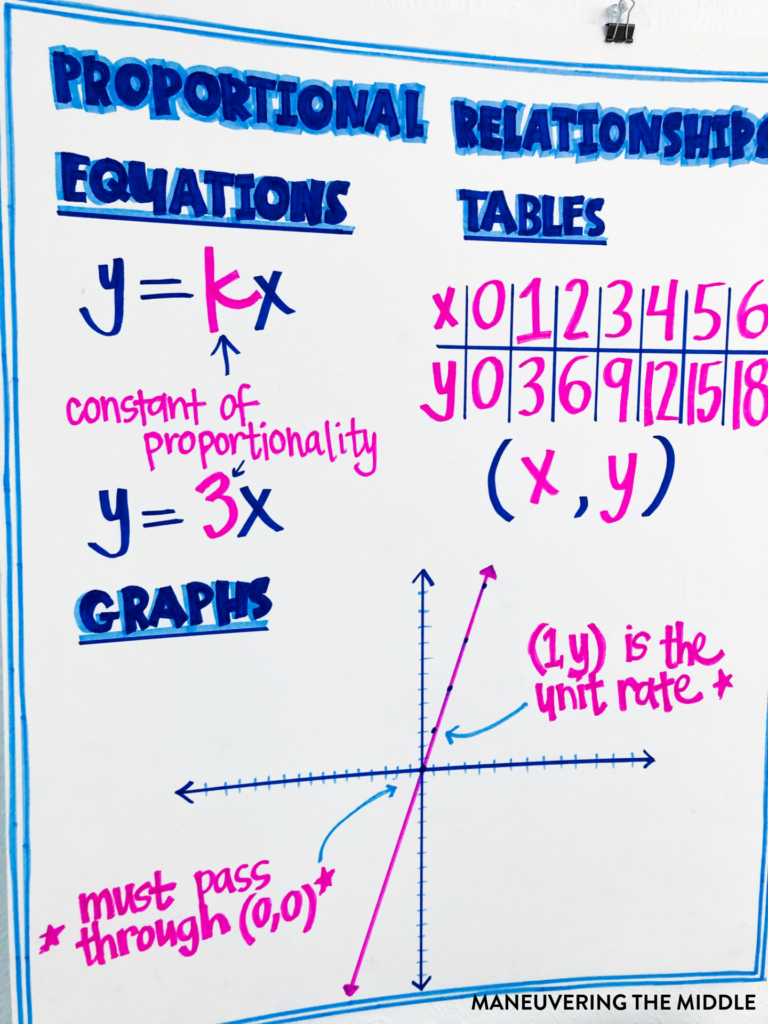 Solving proportions is a win with most students; however, there is valuable foundational conceptual understanding that we want students to grasp too. | maneuveringthemiddle.com