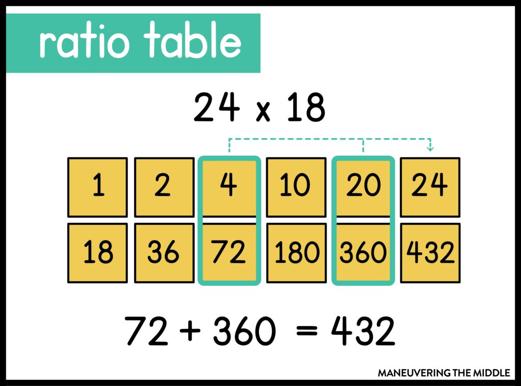 The standard algorithm isn't the only way to multiply! Try these 5 other multiplication strategies with your middle school students! | maneuveringthemiddle.com